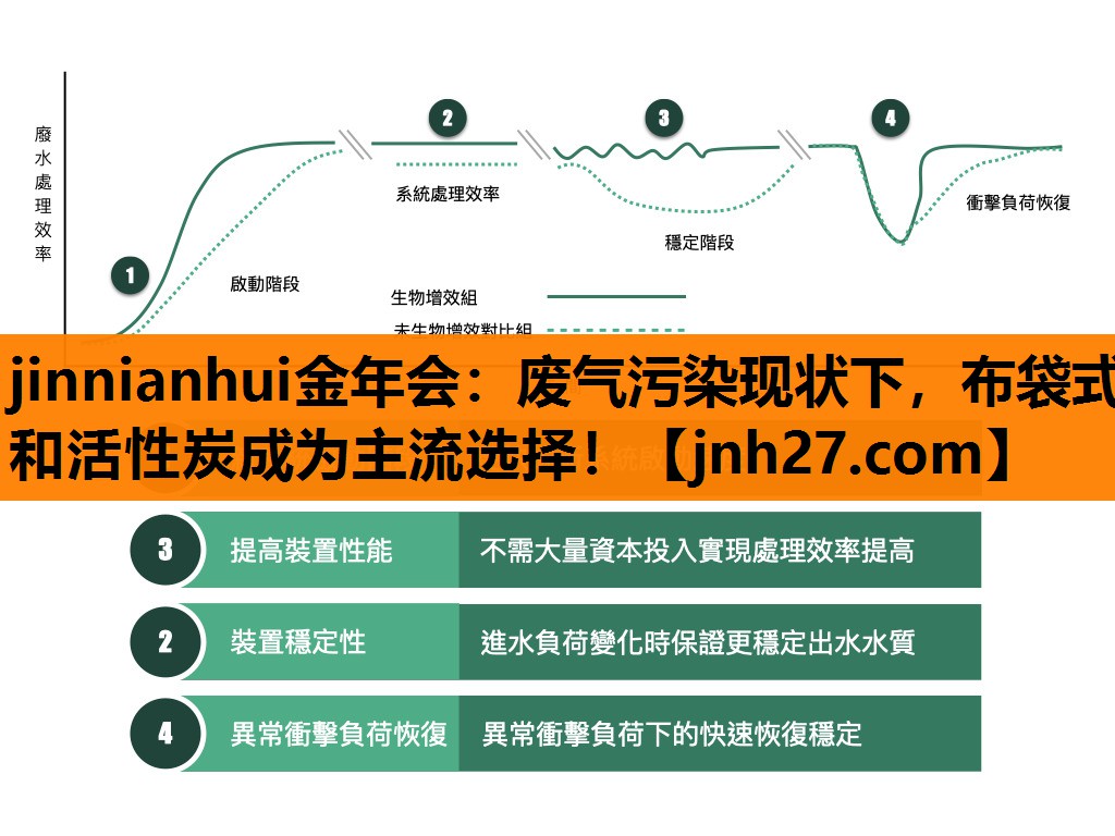 jinnianhui金年会：废气污染现状下，布袋式和活性炭成为主流选择！