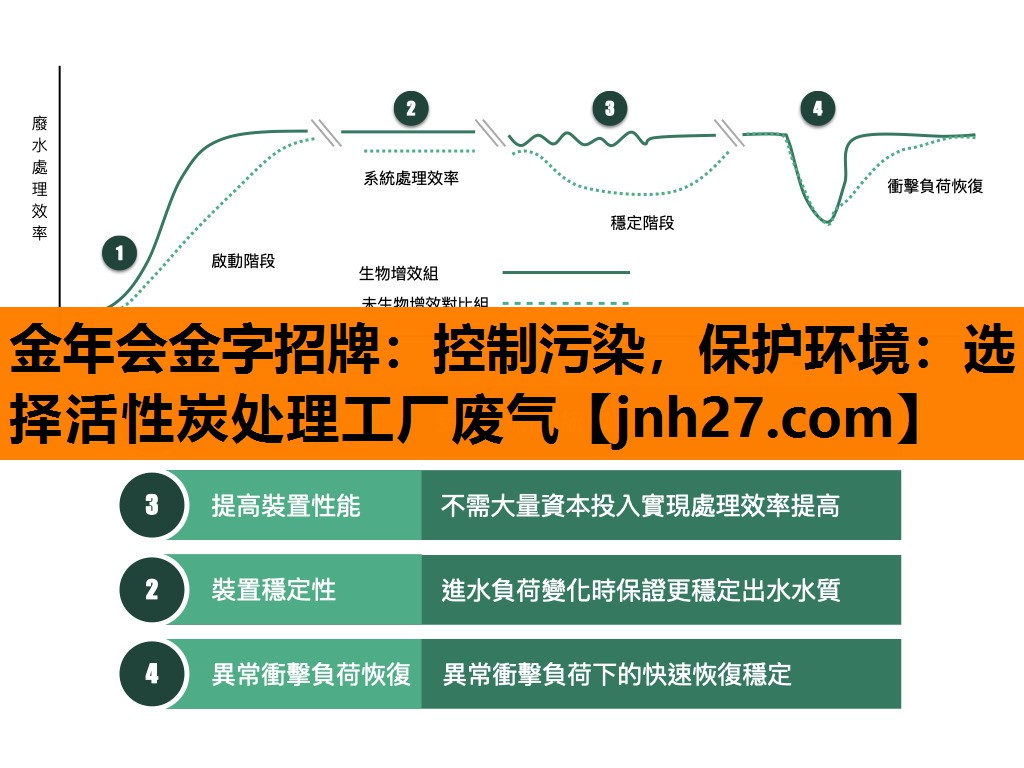 金年会金字招牌：控制污染，保护环境：选择活性炭处理工厂废气