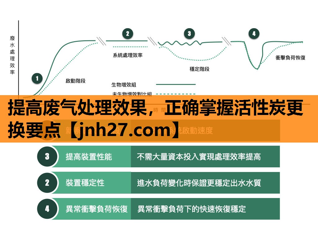 提高废气处理效果，正确掌握活性炭更换要点