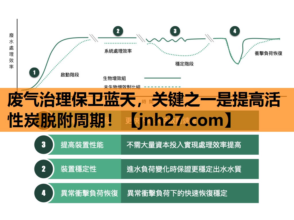 废气治理保卫蓝天，关键之一是提高活性炭脱附周期！