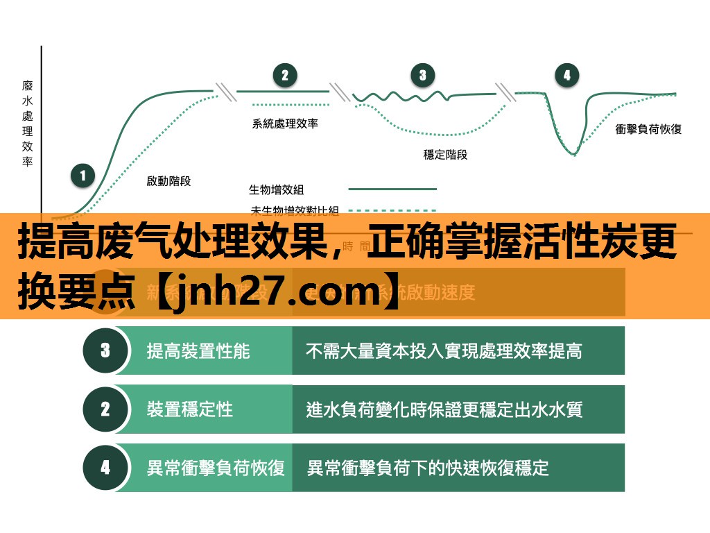 提高废气处理效果，正确掌握活性炭更换要点